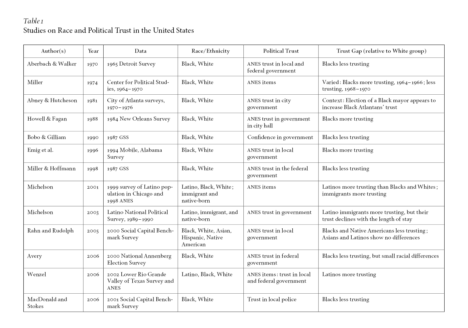 Table 1: Studies on Race and Political Trust in the United States Table 1 provides a curation of the existing studies that examine the differences in political trust across racial groups. Some publications show that Blacks are equally or more trusting than Whites, others find that Blacks are less trusting than Whites, and yet others note inconsistent racial gaps over time. Studies also find that Latinos tend to be more trusting of government than other racial/ethnic groups, including White Americans.