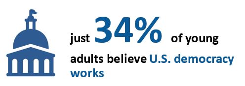 Just 34% of young adults believe US democracy works