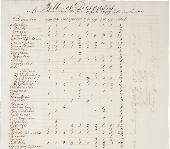 A Bill of Mortality by Jedidiah Morse, 1797 Detail of Bill of Mortality gathered by Jedidiah Morse, 1797