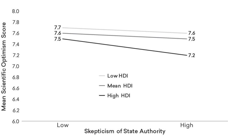 FIGURE 1: PERCEIVED PROMISE OF SCIENCE AND TECHNOLOGY BY SKEPTICISM OF STATE AUTHORITY AND COUNTRY-LEVEL HUMAN DEVELOPMENT INDEX (HDI) Figure 1