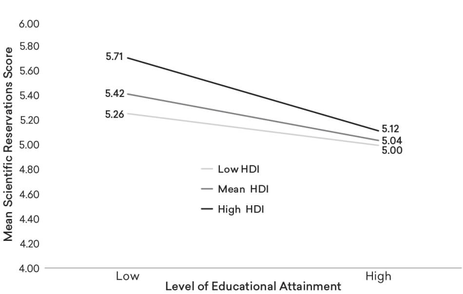FIGURE 2: RESERVATIONS ABOUT SCIENCE AND TECHNOLOGY BY EDUCATION AND COUNTRY-LEVEL HUMAN DEVELOPMENT INDEX (HDI) Figure 2