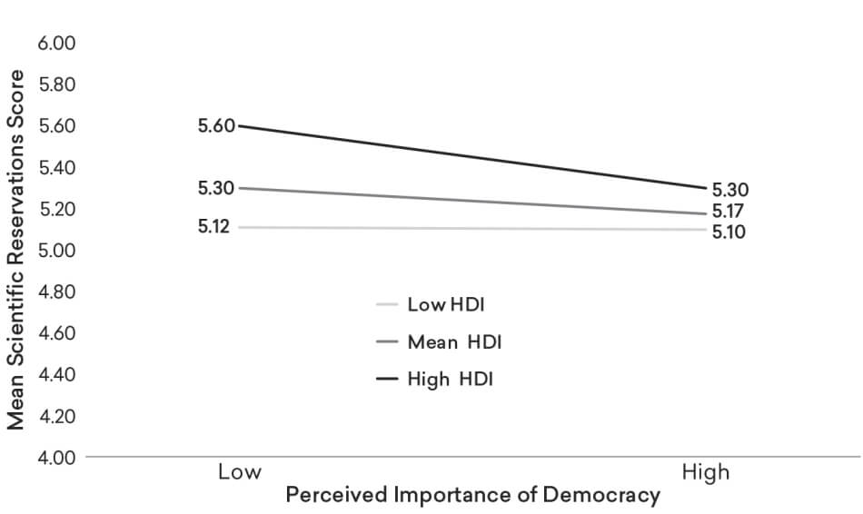 FIGURE 3: RESERVATIONS ABOUT SCIENCE AND TECHNOLOGY BY PERCEIVED IMPORTANCE OF DEMOCRACY AND COUNTRY-LEVEL HUMAN DEVELOPMENT INDEX (HDI) Figure 3