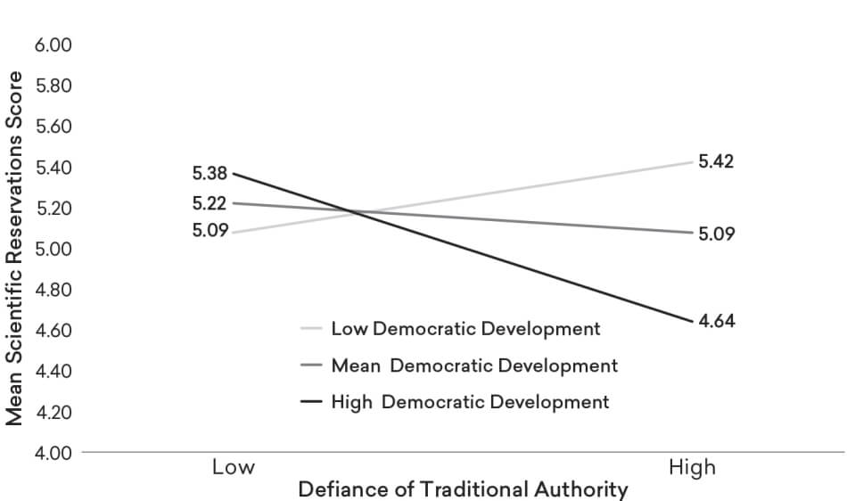 FIGURE 5: RESERVATIONS ABOUT SCIENCE AND TECHNOLOGY BY DEFIANCE OF TRADITIONAL AUTHORITY AND COUNTRY-LEVEL DEMOCRATIC DEVELOPMENT Figure 5