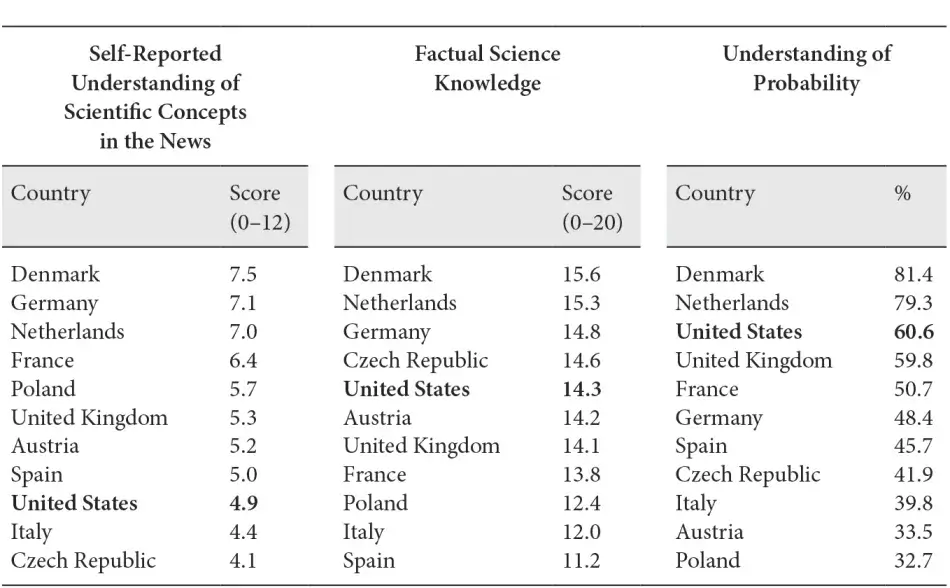 TABLE 1: CONCEPTUAL UNDERSTANDING, FACTUAL SCIENCE KNOWLEDGE, AND UNDERSTANDING OF PROBABILITY AMONG INDIVIDUALS LIVING IN THE UNITED STATES AND TEN EUROPEAN COUNTRIES, 2011 Table 1