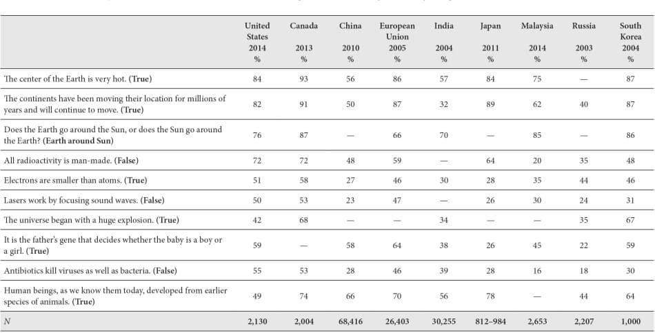 TABLE 2: CORRECT RESPONSES TO FACTUAL SCIENCE KNOWLEDGE QUESTIONS BY COUNTRY/REGION Table 2