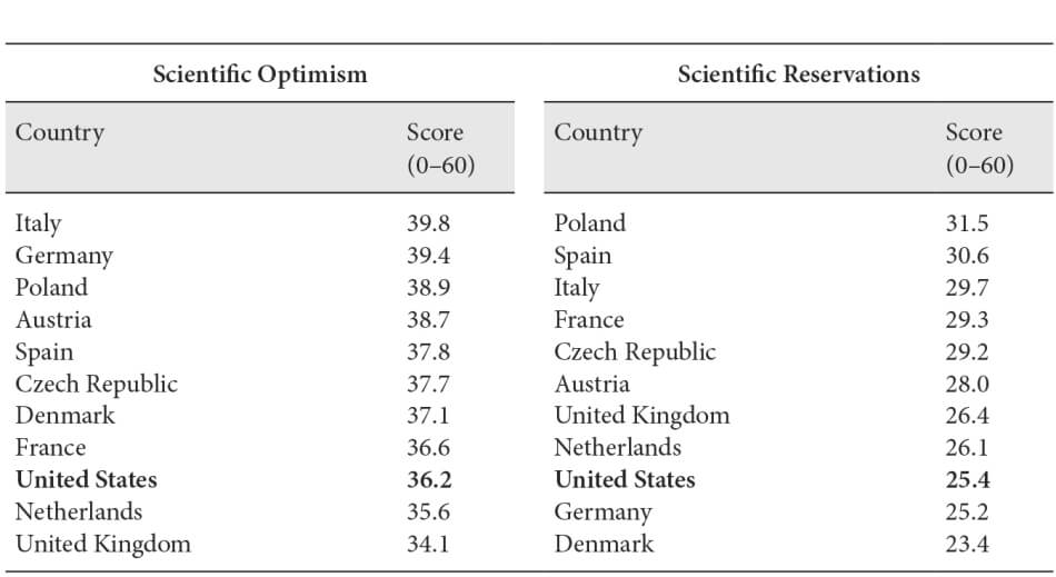 TABLE 3: COMPARISON OF TEN EUROPEAN COUNTRIES AND THE UNITED STATES ON SCIENTIFIC OPTIMISM AND SCIENTIFIC RESERVATIONS, 2011 Table 3