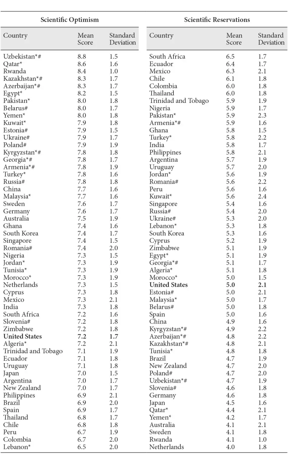 TABLE 4: COMPARISON OF FIFTY-FOUR COUNTRIES BY SAMPLE MEAN SCORES ON SCIENTIFIC OPTIMISM AND SCIENTIFIC RESERVATIONS Table 4