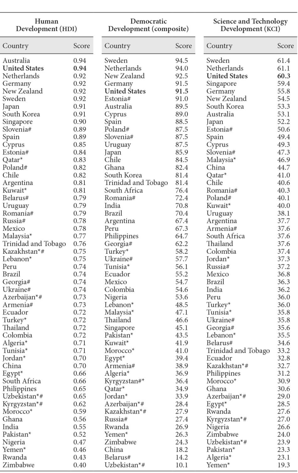 TABLE 5: SCORES ON HUMAN DEVELOPMENT, DEMOCRATIC DEVELOPMENT, AND SCIENCE AND TECHNOLOGY DEVELOPMENT AMONG THE FIFTY-FOUR COUNTRIES INCLUDED IN ANALYSIS Table 5