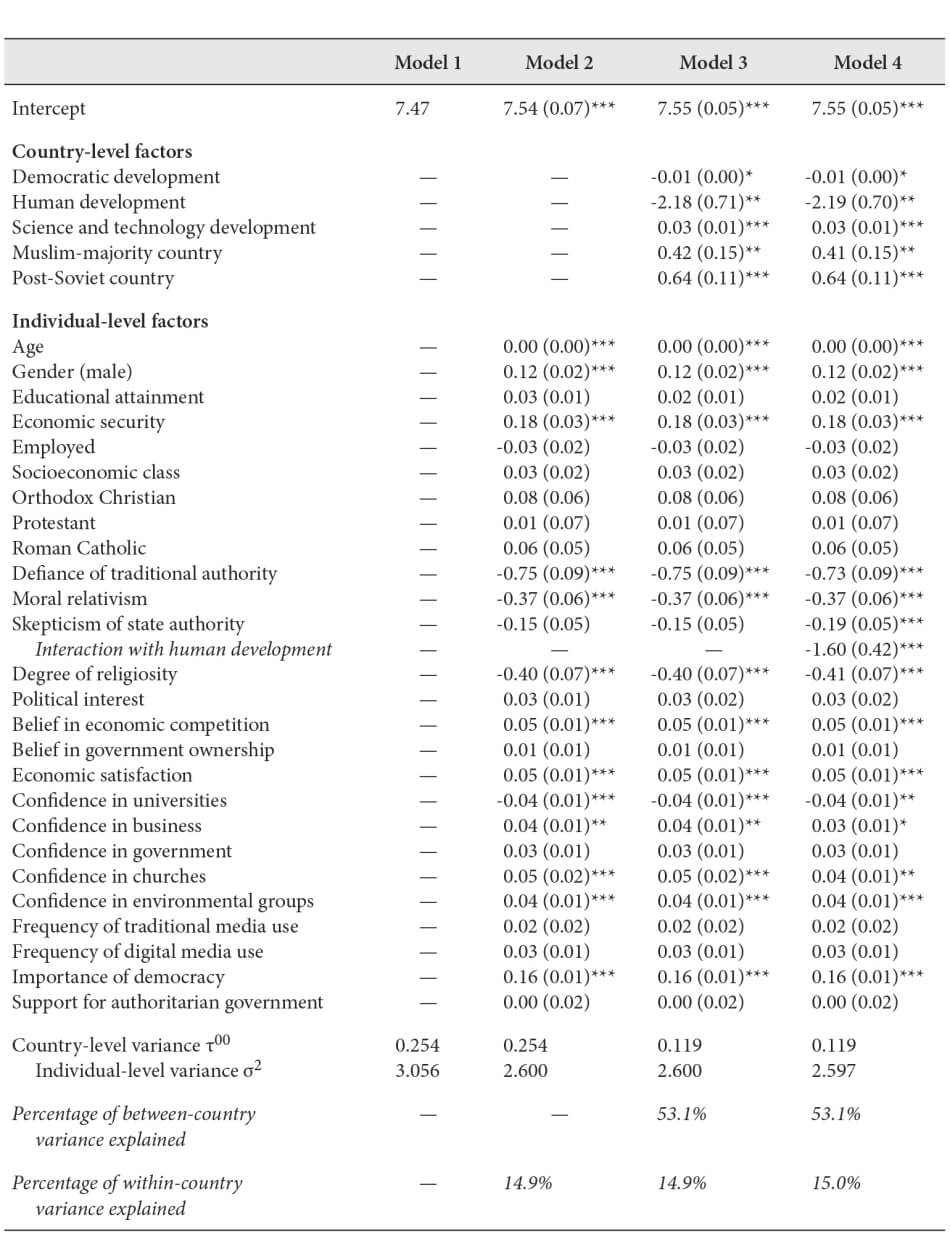 TABLE 6: PREDICTING SCIENTIFIC OPTIMISM: MULTILEVEL MODEL RESULTS FOR THE ONE-WAY ANOVA MODEL (MODEL 1) AND MODELS 2, 3, AND 4 EVALUATING COUNTRY- AND INDIVIDUAL-LEVEL FACTORS Table 6