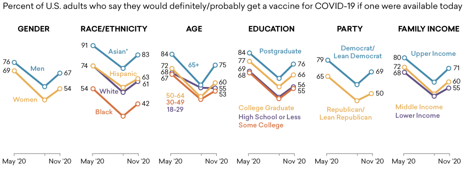 Growing Share Intend to Get a COVID-19 Vaccine, Though Fewer than Half of Black Adults Say They Would