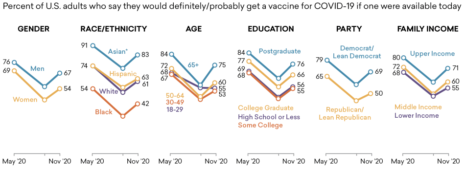 Growing Share Intend to Get a COVID-19 Vaccine, Though Fewer than Half of Black Adults Say They Would Growing Share Intend to Get a COVID-19 Vaccine, Though Fewer than Half of Black Adults Say They Would