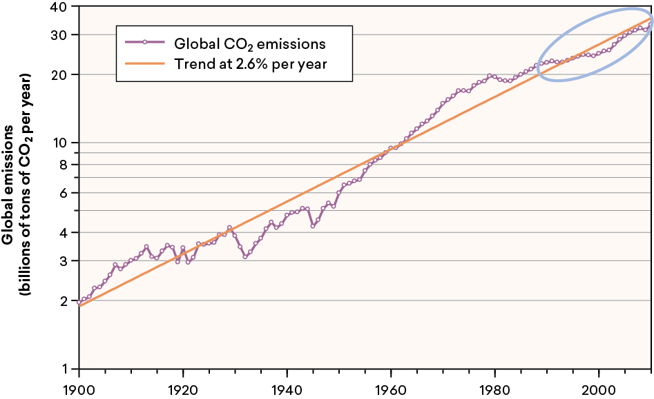 Climate-Figure-1.png Figure 1. Global CO2 Emissions