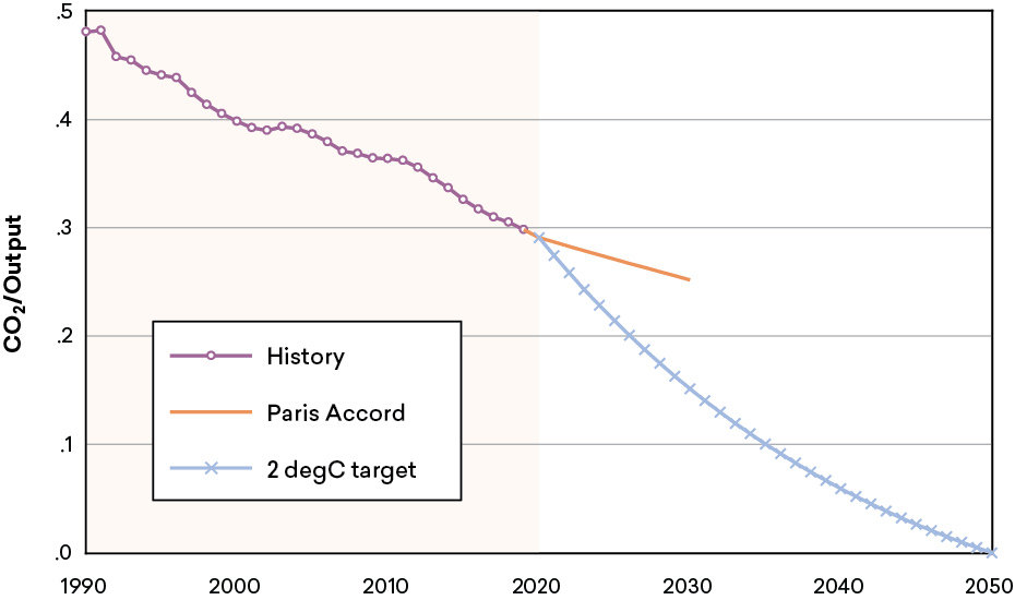 Climate-Figure-2.png Figure 2. Decarbonization: History and Future