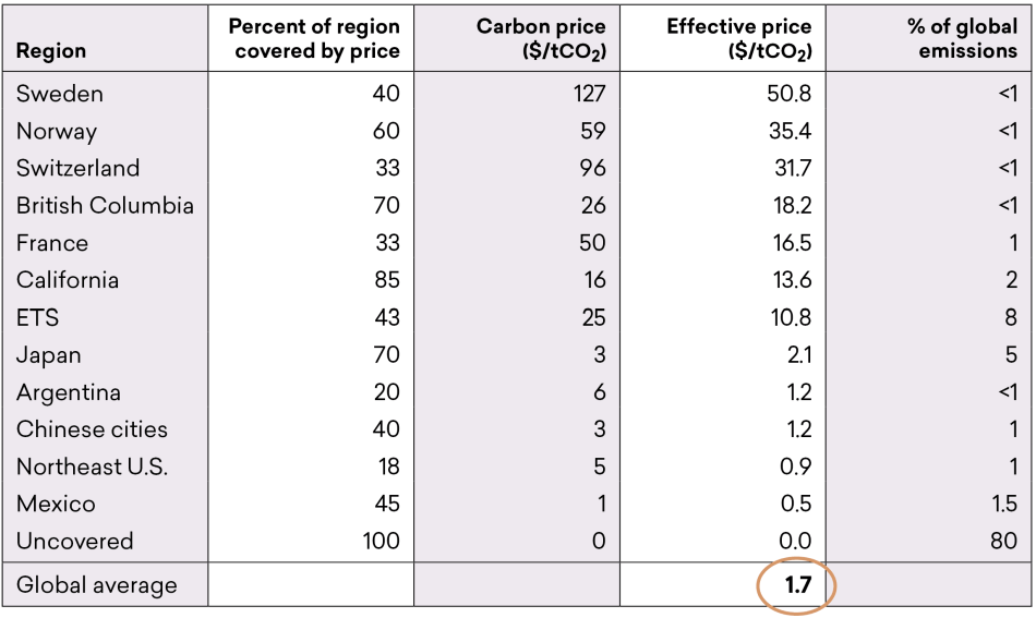 Climate-Figure-3.png Figure 3. The Carbon Price Landscape, 2019