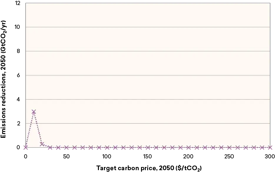 Climate-Figure-4.png Figure 4. Carbon Prices Supportable in a Voluntary Regime
