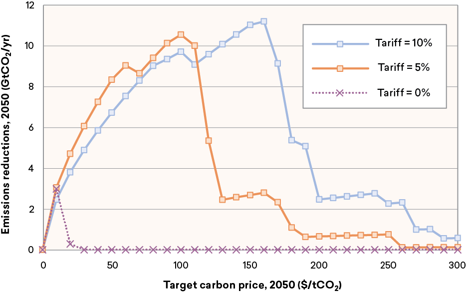 Climate-Figure-5.png Figure 5. Carbon Prices Supportable under Different Tariffs
