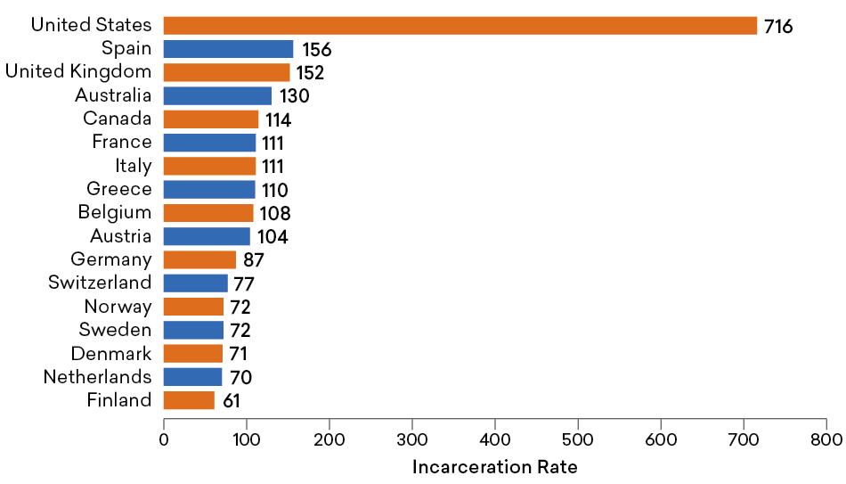 International Incarceration Rates, 2011 International Incarceration Rates, 2011