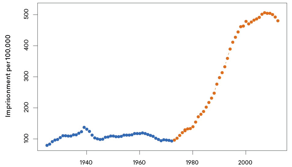 Imprisonment Rate, 1925 to 2012 Imprisonment Rate, 1925 to 2012