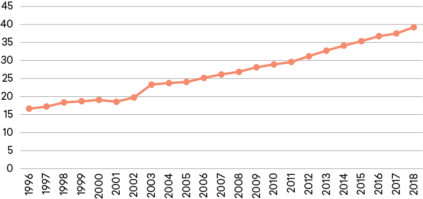 Figure 1: Percent of U.S. Science and Engineering Articles Coauthored with Scientists at International Institutions Figure 1: Percent of U.S. Science and Engineering Articles Coauthored with Scientists at International Institutions