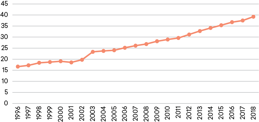 Figure 1: Percent of U.S. Science and Engineering Articles Coauthored with Scientists at International Institutions