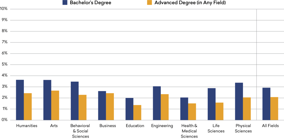 Unemployment among College Graduates, by Field of Bachelor’s and Highest Degree, 2018