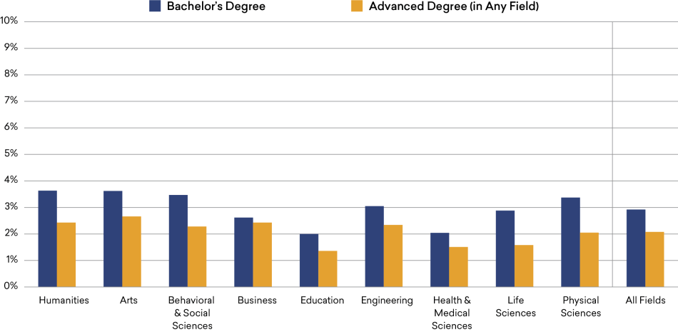 Figure-10_Unemployment-All-Fields.png Unemployment among College Graduates, by Field of Bachelor’s and Highest Degree, 2018