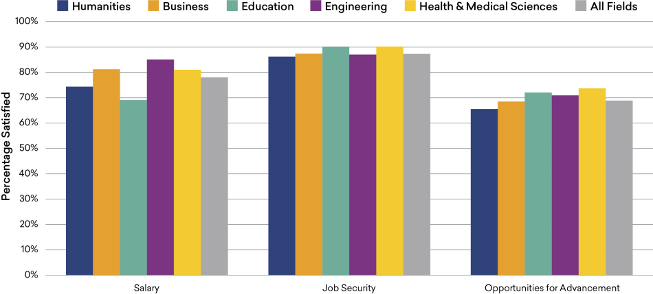 Satisfaction of College Graduates with Monetary Aspects of Their Job, by Field of Bachelor’s, 2019