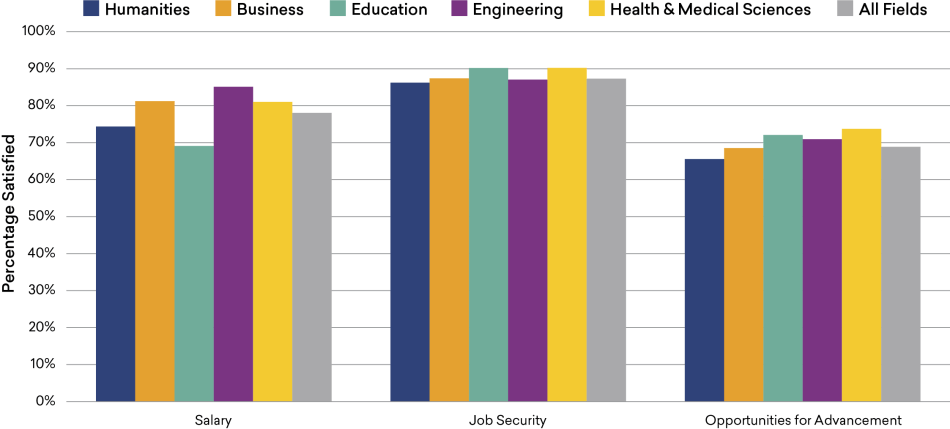 Figure-11_Satisfaction-with-Financial.png Satisfaction of College Graduates with Monetary Aspects of Their Job, by Field of Bachelor’s, 2019