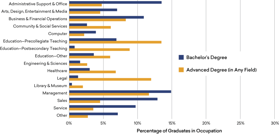 Figure-12_Occupational-Distribution.png Occupational Distribution of Humanities Bachelor’s Degree Holders, by Highest Degree, 2018