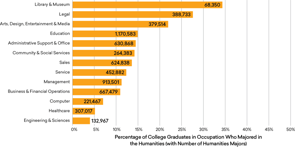 Share and Number of Workers in Various Occupations  Who Hold a Bachelor’s Degree in the Humanities, 2018