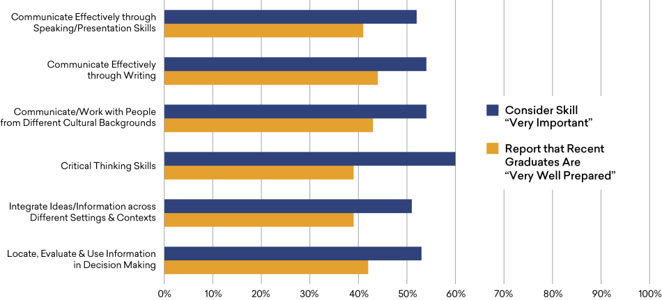 Employer Assessment of Importance of Humanities Skills and Recent College Graduates’ Preparation, 2020