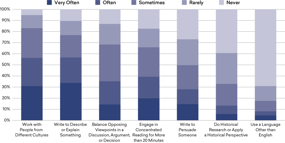 Adult Workers’ Use of Humanities-Related Skills on the Job (Self-Reported), 2019