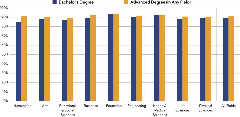 Share of College Graduates Who Are Generally Satisfied with Their Job, by Field of Bachelor’s and Highest Degree, 2019