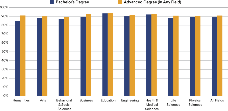 Figure-16_Overall-Job-Satisfaction.png Share of College Graduates Who Are Generally Satisfied with Their Job, by Field of Bachelor’s and Highest Degree, 2019