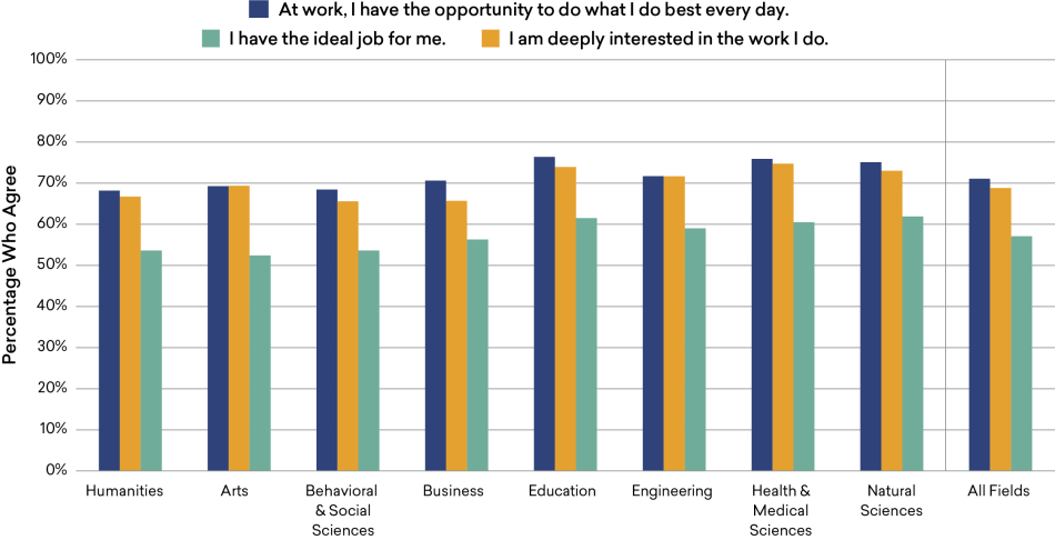 Share of College Graduates with Positive Perceptions of Their Job, by Field of Bachelor’s, 2019