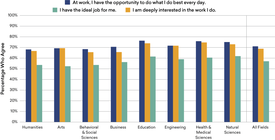 Figure-17_Work-Deeply-Interested.png Share of College Graduates with Positive Perceptions of Their Job, by Field of Bachelor’s, 2019