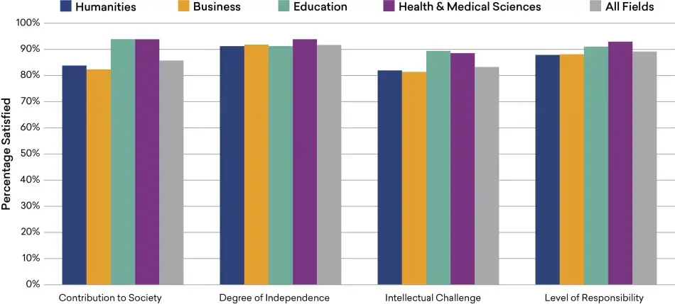 Figure-18_Satisfaction-Nonmonetary.png Satisfaction of Humanities Bachelor’s Degree Holders with Nonmonetary Aspects of Their Job, by Field of Bachelor’s, 2019