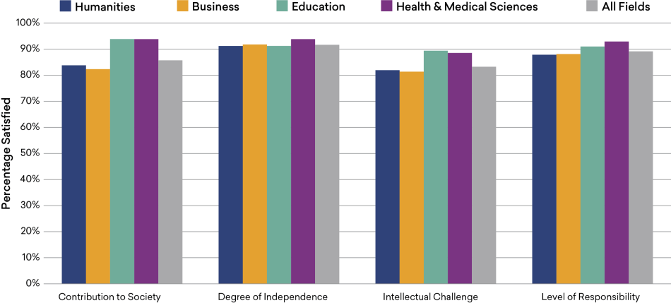 Figure-18_Satisfaction-Nonmonetary.png Satisfaction of Humanities Bachelor’s Degree Holders with Nonmonetary Aspects of Their Job, by Field of Bachelor’s, 2019
