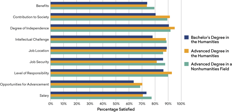 Figure-19_Satisfaction-Aspects.png Satisfaction of Humanities Bachelor’s Degree Holders with Aspects of Their Job, by Highest Degree, 2019