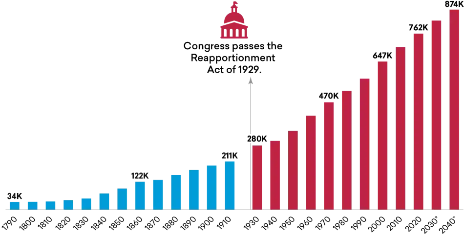 Figure 1: Average House District Size, 1790–2040