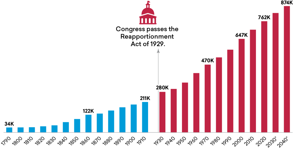 Figure 1: Average House District Size, 1790–2040