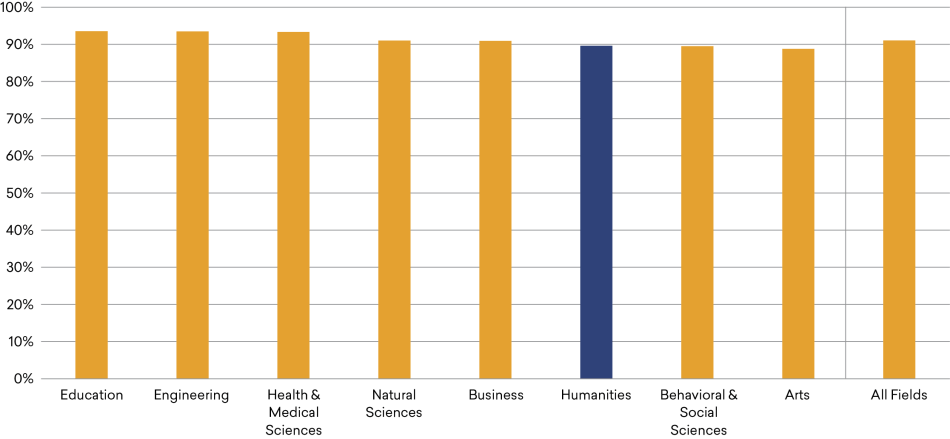 Share of College Graduates Who Are Satisfied with Their Life, by Field of Bachelor’s Degree, 2019