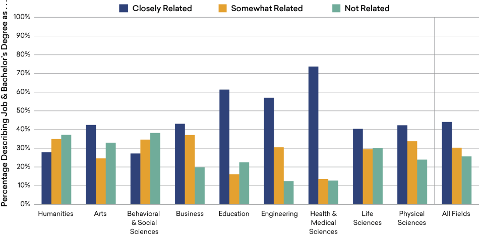 Terminal Bachelor’s Degree Holders’ Perception of How Related Their Job Is to Their Degree, by Field of Degree, 2019