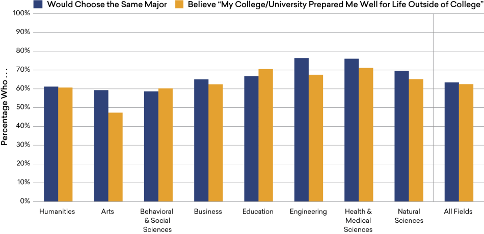 Figure-21_Same-Major.png College Graduates’ Perception of the Value of Their Undergraduate Education, 2018/2019