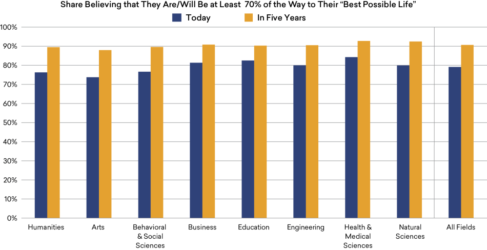 College Graduates’ Assessment of Their Current and Future Progress Toward “My Best Possible Life,” by Field of Degree, 2019
