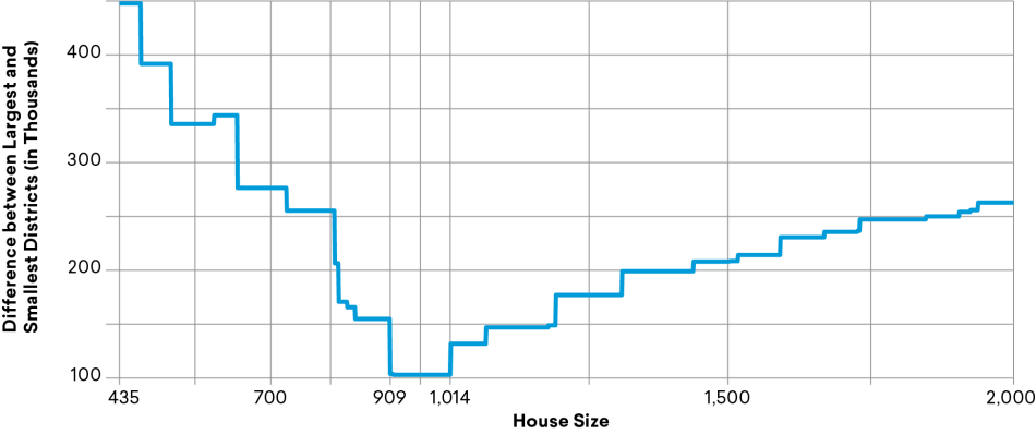 Figure-2_0.png Figure 2: Gap between Largest and Smallest Districts by Potential House Size