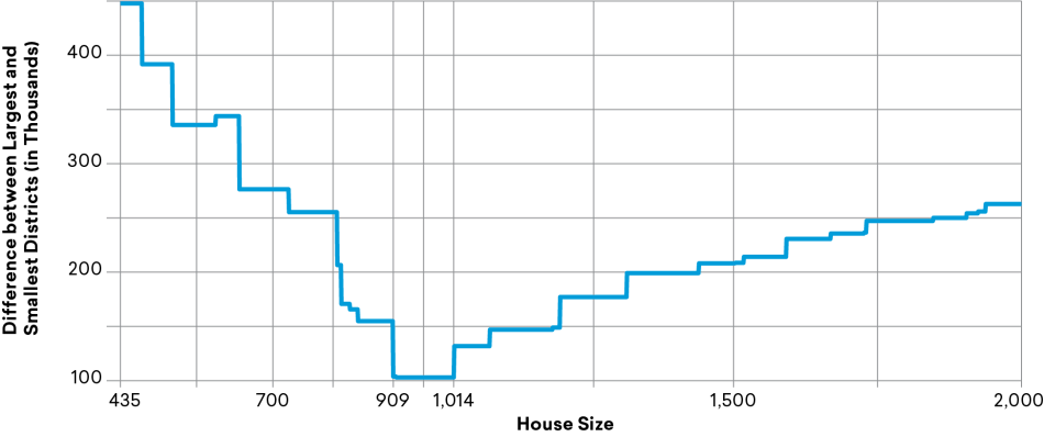 Figure 2: Gap between Largest and Smallest Districts by Potential House Size