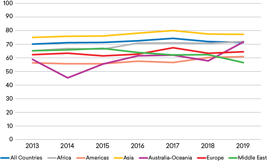 Figure 3: Percent of International Doctorate Recipients Who Intended to Stay in the United States after Completion of their Degree, 2013–2019 Figure 3: Percent of International Doctorate Recipients Who Intended to Stay in the United States after Completion of their Degree, 2013–2019