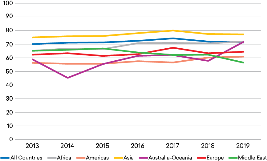 Figure 3: Percent of International Doctorate Recipients Who Intended to Stay in the United States after Completion of their Degree, 2013–2019