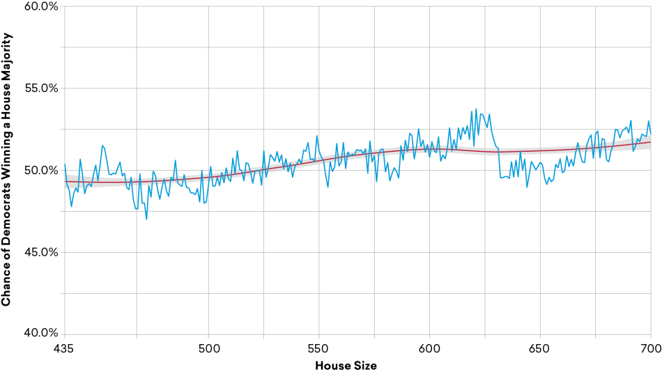 Figure 3: House Expansion and Partisan Balance